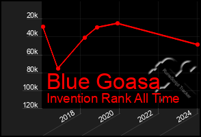 Total Graph of Blue Goasa