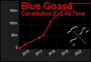 Total Graph of Blue Goasa