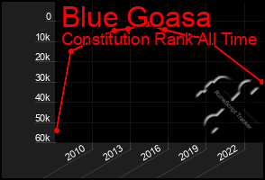 Total Graph of Blue Goasa