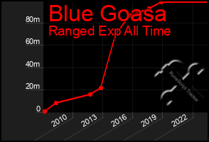 Total Graph of Blue Goasa