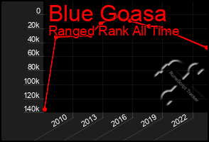 Total Graph of Blue Goasa