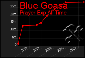 Total Graph of Blue Goasa