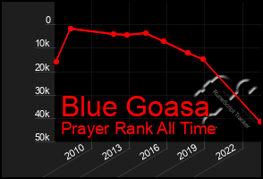 Total Graph of Blue Goasa