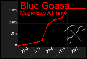 Total Graph of Blue Goasa