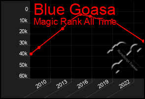 Total Graph of Blue Goasa