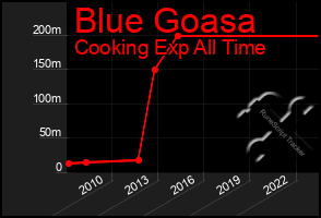 Total Graph of Blue Goasa