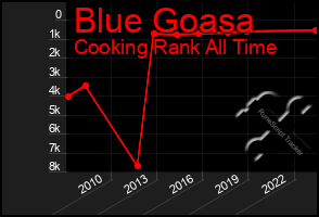 Total Graph of Blue Goasa