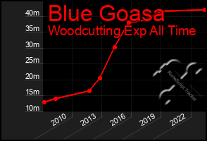 Total Graph of Blue Goasa