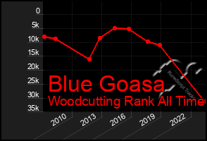 Total Graph of Blue Goasa