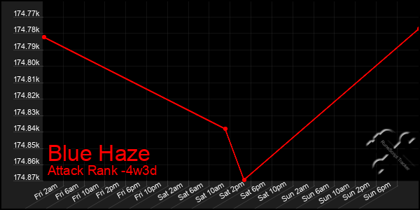 Last 31 Days Graph of Blue Haze