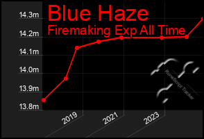 Total Graph of Blue Haze