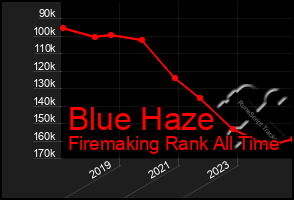 Total Graph of Blue Haze