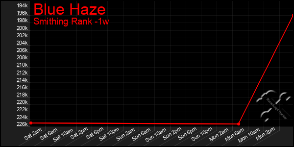 Last 7 Days Graph of Blue Haze