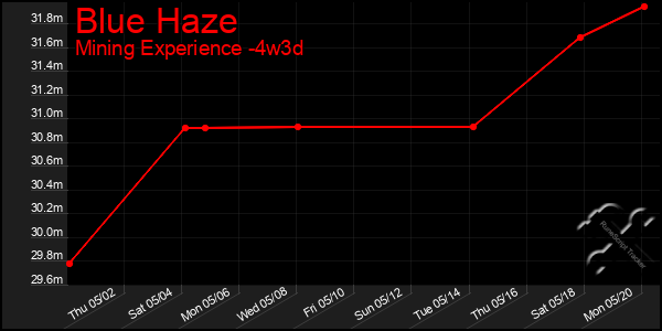 Last 31 Days Graph of Blue Haze