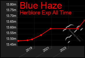 Total Graph of Blue Haze