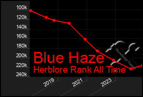 Total Graph of Blue Haze