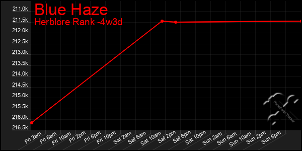 Last 31 Days Graph of Blue Haze