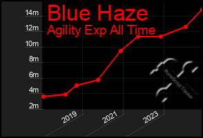 Total Graph of Blue Haze