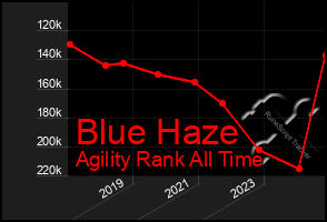 Total Graph of Blue Haze