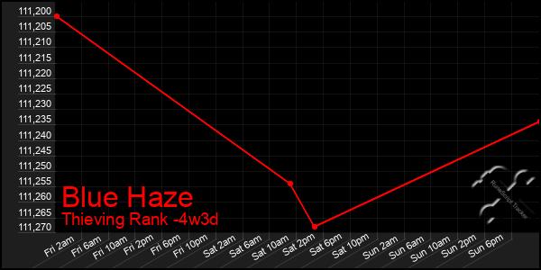 Last 31 Days Graph of Blue Haze