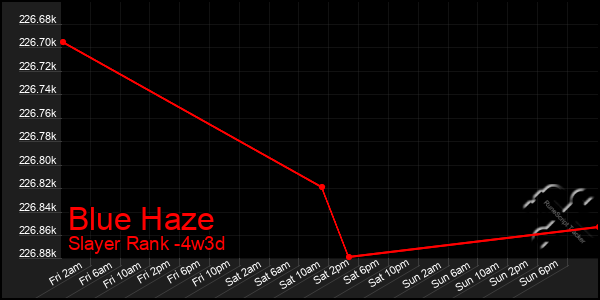 Last 31 Days Graph of Blue Haze