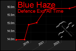 Total Graph of Blue Haze