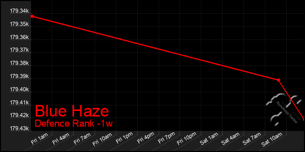 Last 7 Days Graph of Blue Haze