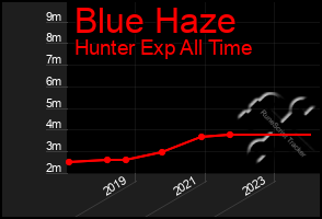 Total Graph of Blue Haze
