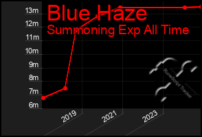 Total Graph of Blue Haze