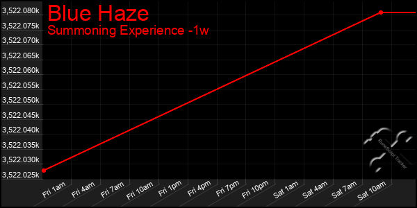 Last 7 Days Graph of Blue Haze