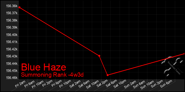 Last 31 Days Graph of Blue Haze