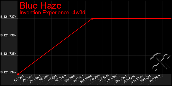 Last 31 Days Graph of Blue Haze