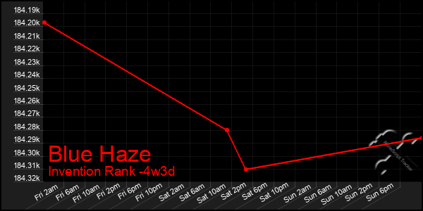 Last 31 Days Graph of Blue Haze