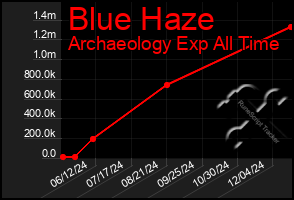 Total Graph of Blue Haze