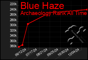 Total Graph of Blue Haze