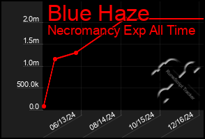 Total Graph of Blue Haze