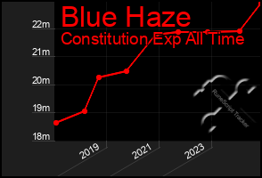 Total Graph of Blue Haze