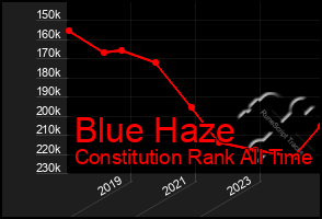 Total Graph of Blue Haze