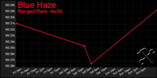 Last 31 Days Graph of Blue Haze