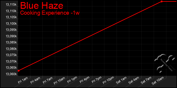 Last 7 Days Graph of Blue Haze