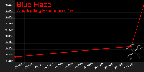 Last 7 Days Graph of Blue Haze