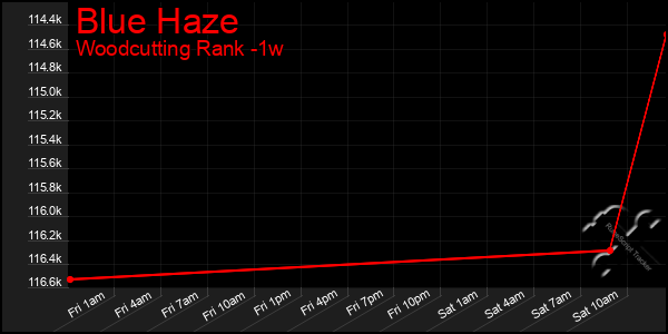 Last 7 Days Graph of Blue Haze