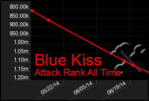 Total Graph of Blue Kiss