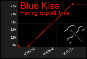 Total Graph of Blue Kiss