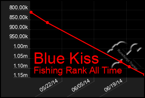 Total Graph of Blue Kiss