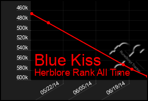 Total Graph of Blue Kiss