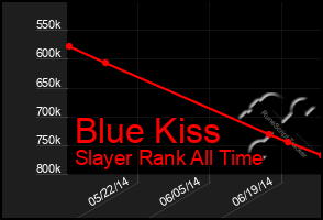 Total Graph of Blue Kiss