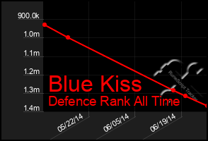 Total Graph of Blue Kiss
