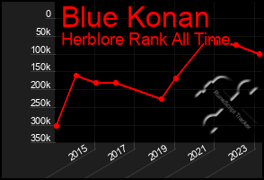 Total Graph of Blue Konan