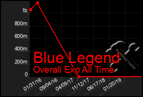 Total Graph of Blue Legend